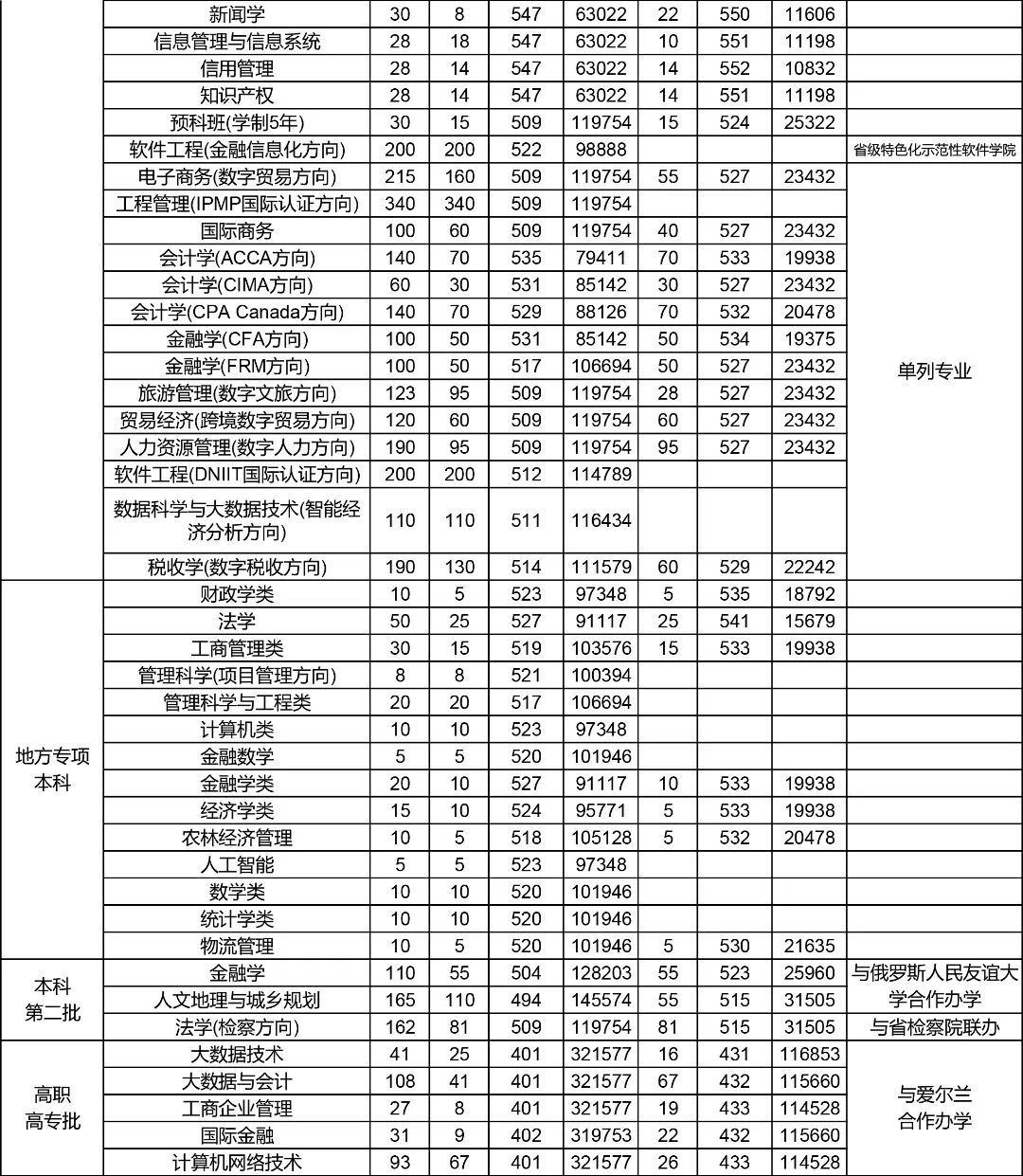 河南财经政法大学专科招生计划,河南财经政法大学招专科生多少分