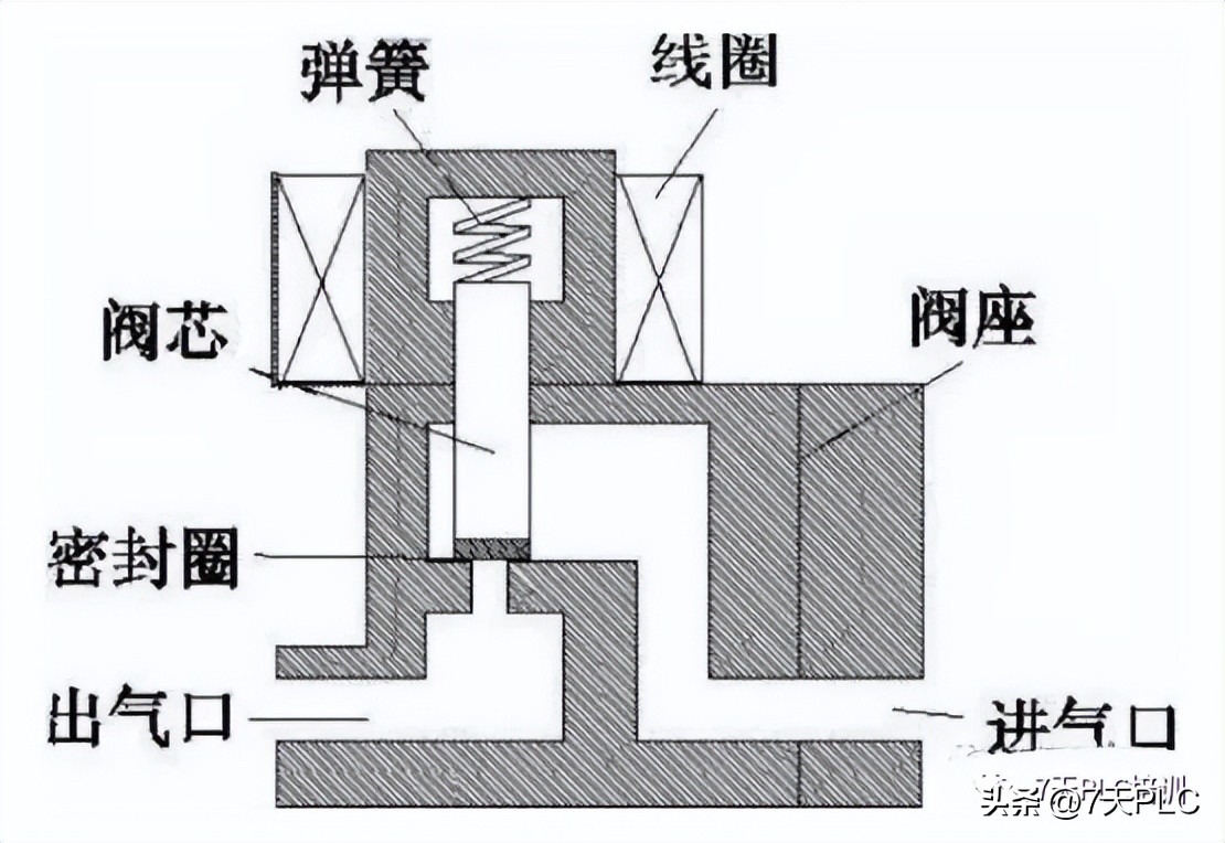燃气报警器电磁阀工作原理动画,煤气灶电磁阀工作原理动画
