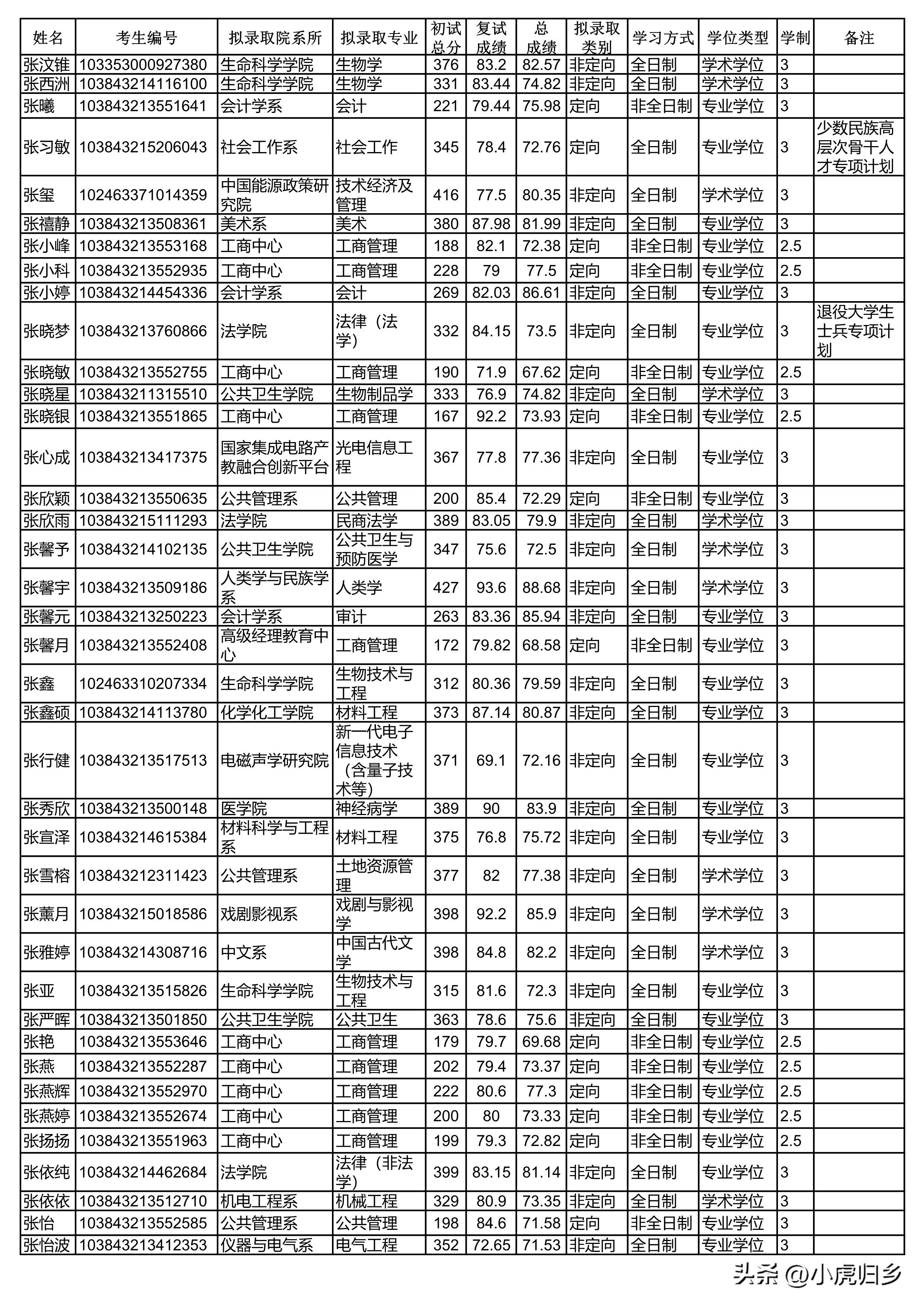 厦门大学2023年硕士研究生拟录取名单（统考生）