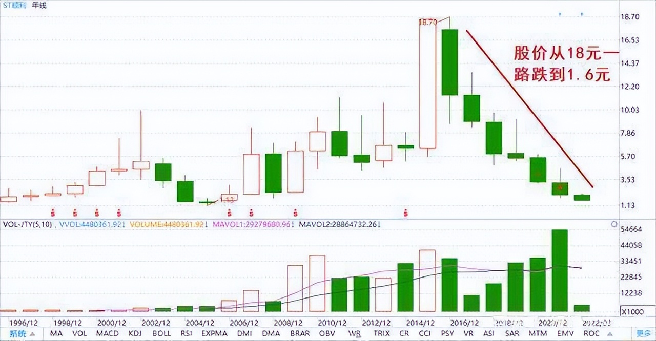 股市中哪些股票不能买,中国股市不能碰的股票