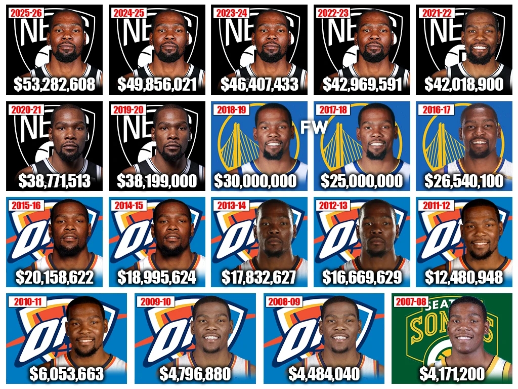 杜兰特职业生涯合同汇总,杜兰特合同总薪资