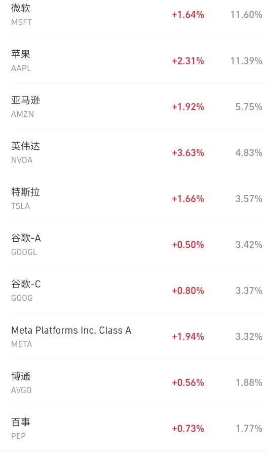 纳斯达克100和标普500都有哪些股,纳斯达克100和标普500基金选哪个