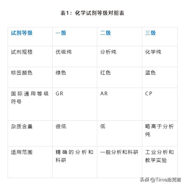 化学试剂化学纯大全,化学试剂分类标准