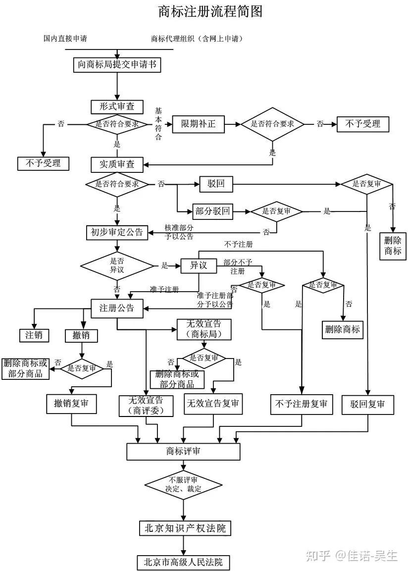 怎么注册商标,怎么注册商标南京