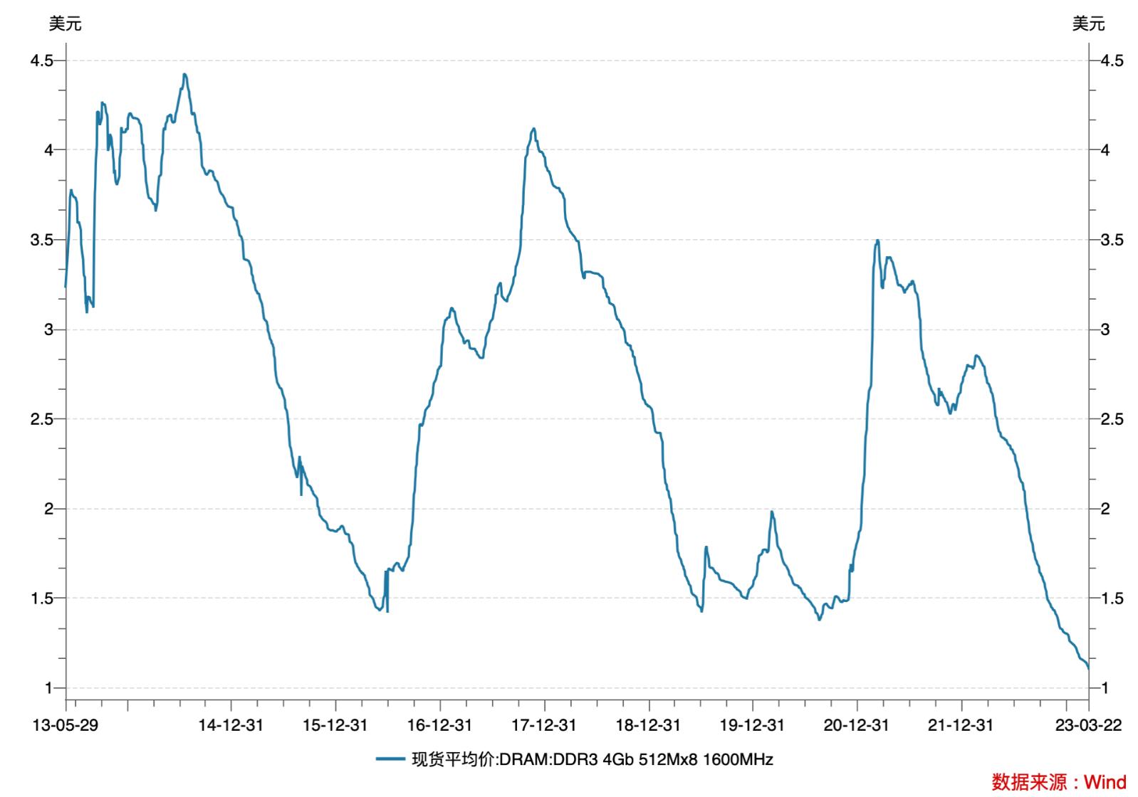 2022年海关芯片进口数据,韩国存储芯片最新消息