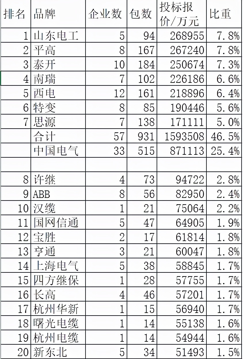国网变电343亿中国电气领占25.4%，泰开力压南瑞特变思源