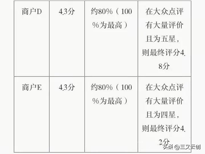 大众点评需要几条才有星级,大众点评商家如何查看过去的星级