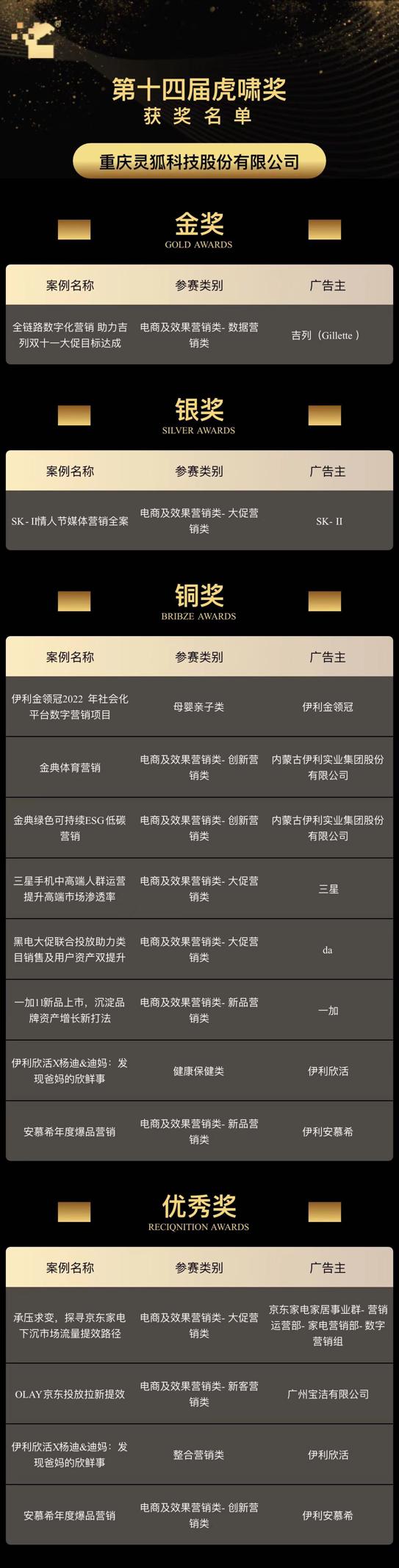 灵狐科技荣获14项虎啸奖，其中10个项目分获金银铜级别奖项