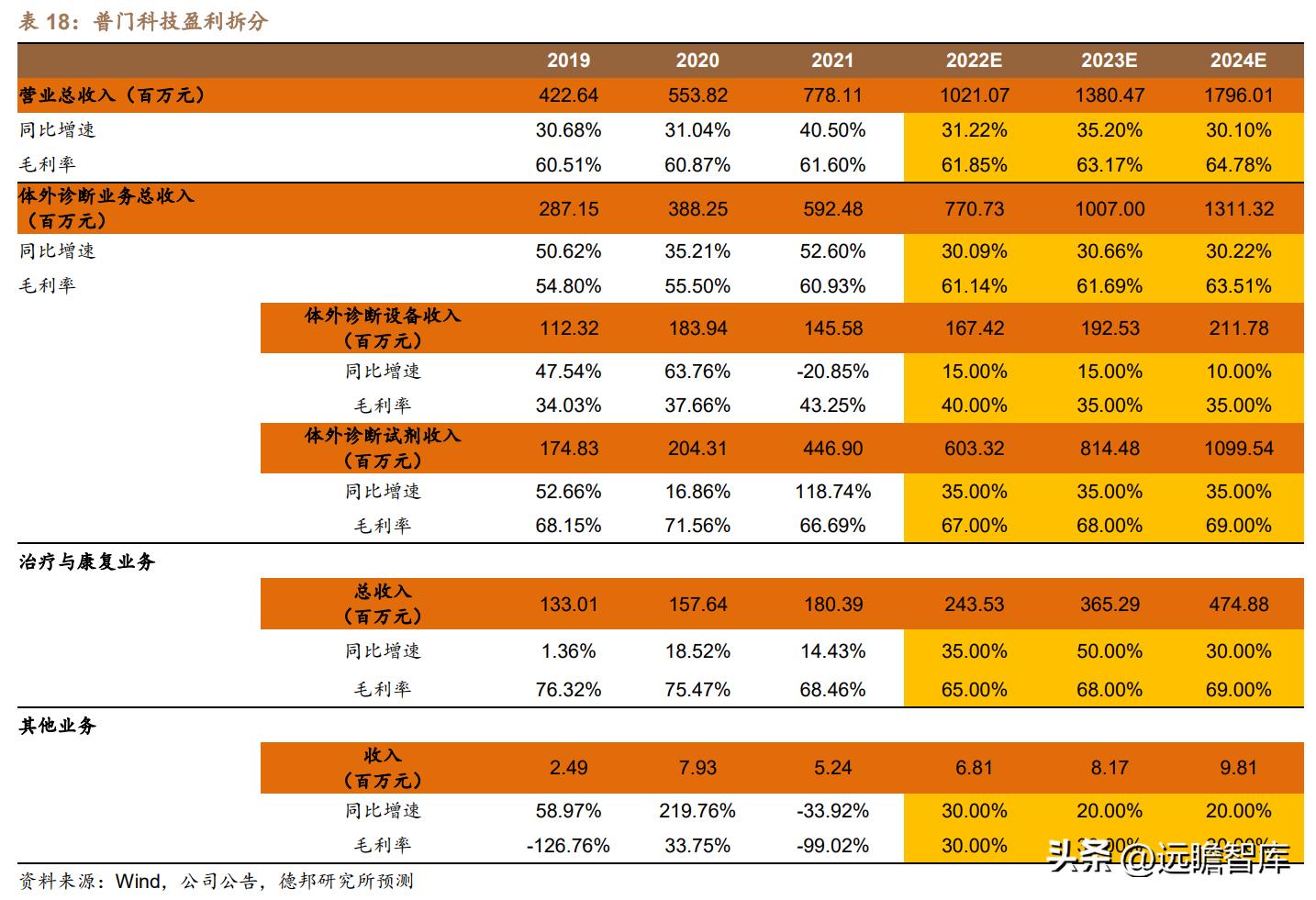 积极布局光电医美,普门科技:治疗康复、IVD双翼齐飞,未来可期