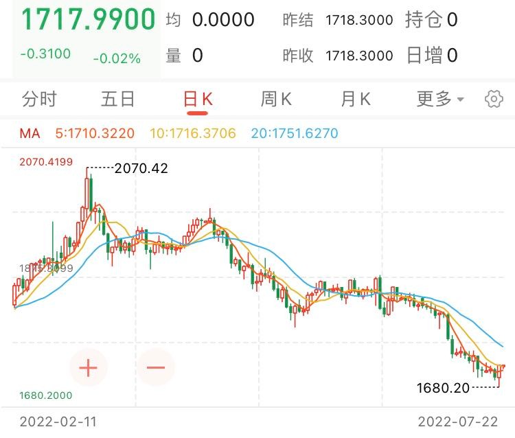 国际金价跌破1700美元盎司,金价连破关口新一波购金潮