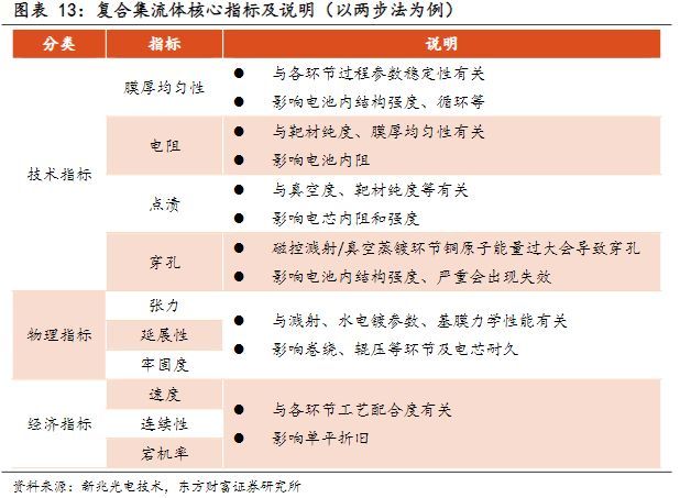 电气设备行业报告:复合集流体,玩家群雄逐鹿,工艺百花齐放