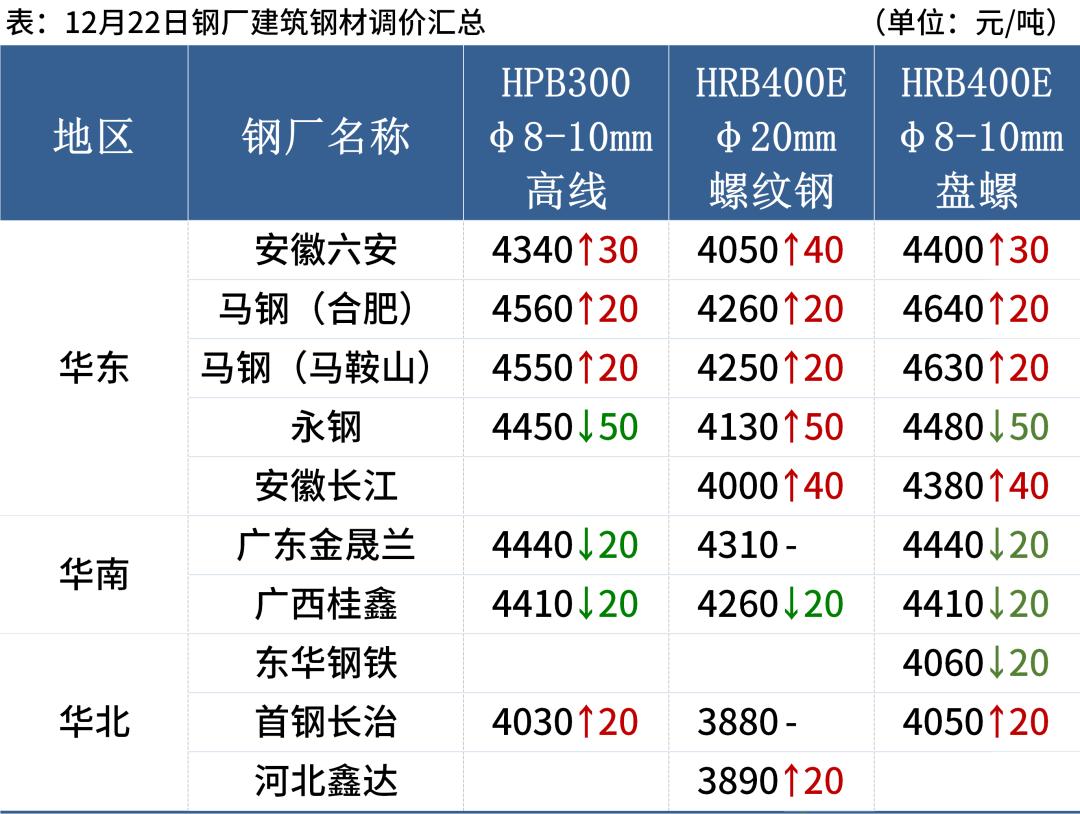 八月钢坯价格会下跌吗,今天钢坯下跌了吗