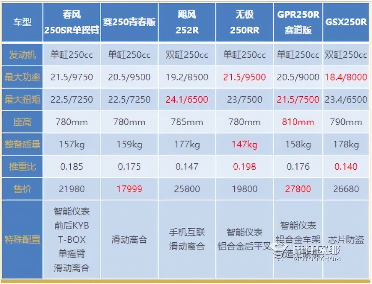 250cc仿赛哪款适合跑长途,250cc级仿赛横评