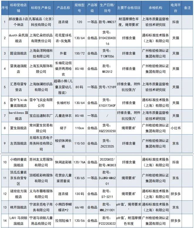 婴童衣服抽检不合格,国家市场监管总局童装抽检不合格