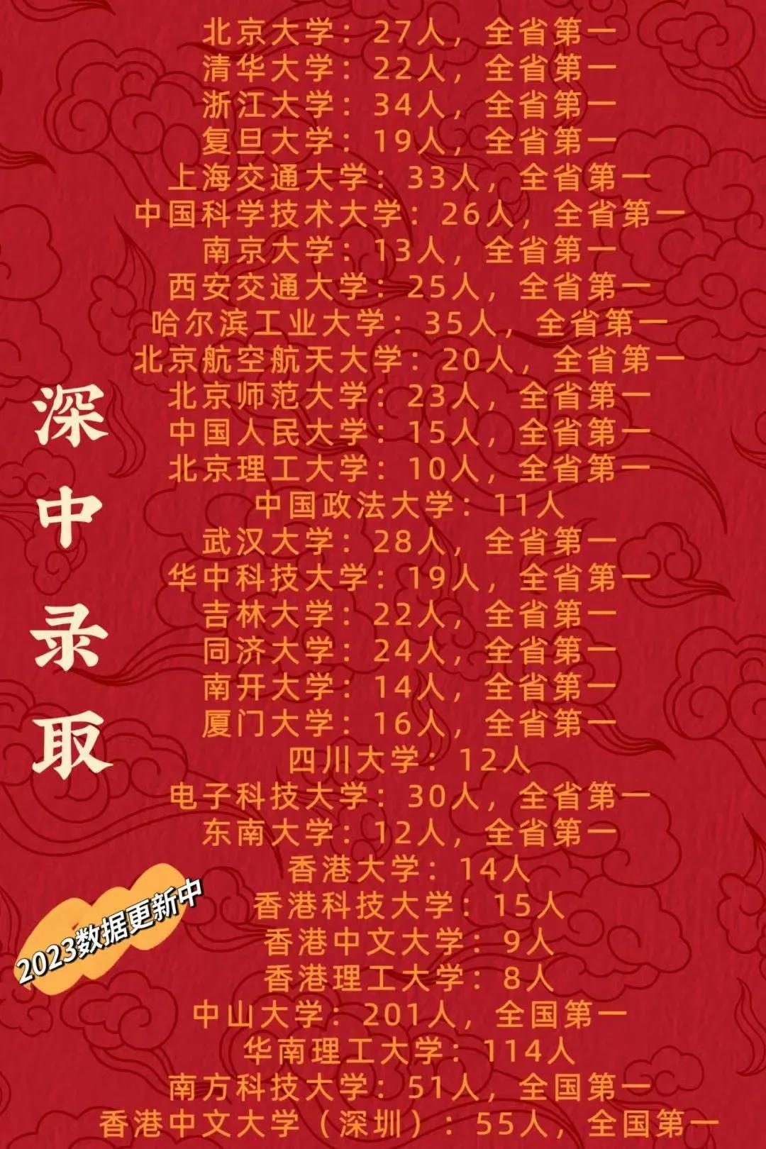 深圳中学排名一览表,深圳中学很强吗