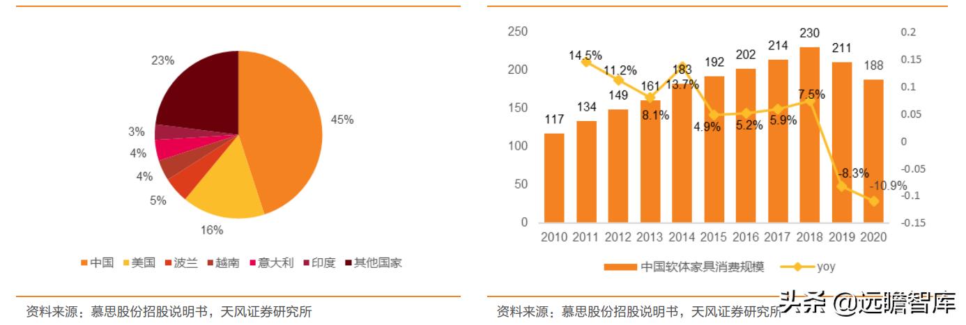 慕思床垫在床垫行业的市场占比,慕思床垫行业前景
