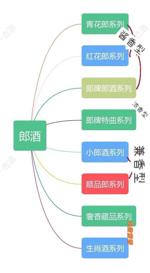 郎酒如何选择,一篇读懂郎酒选购指南
