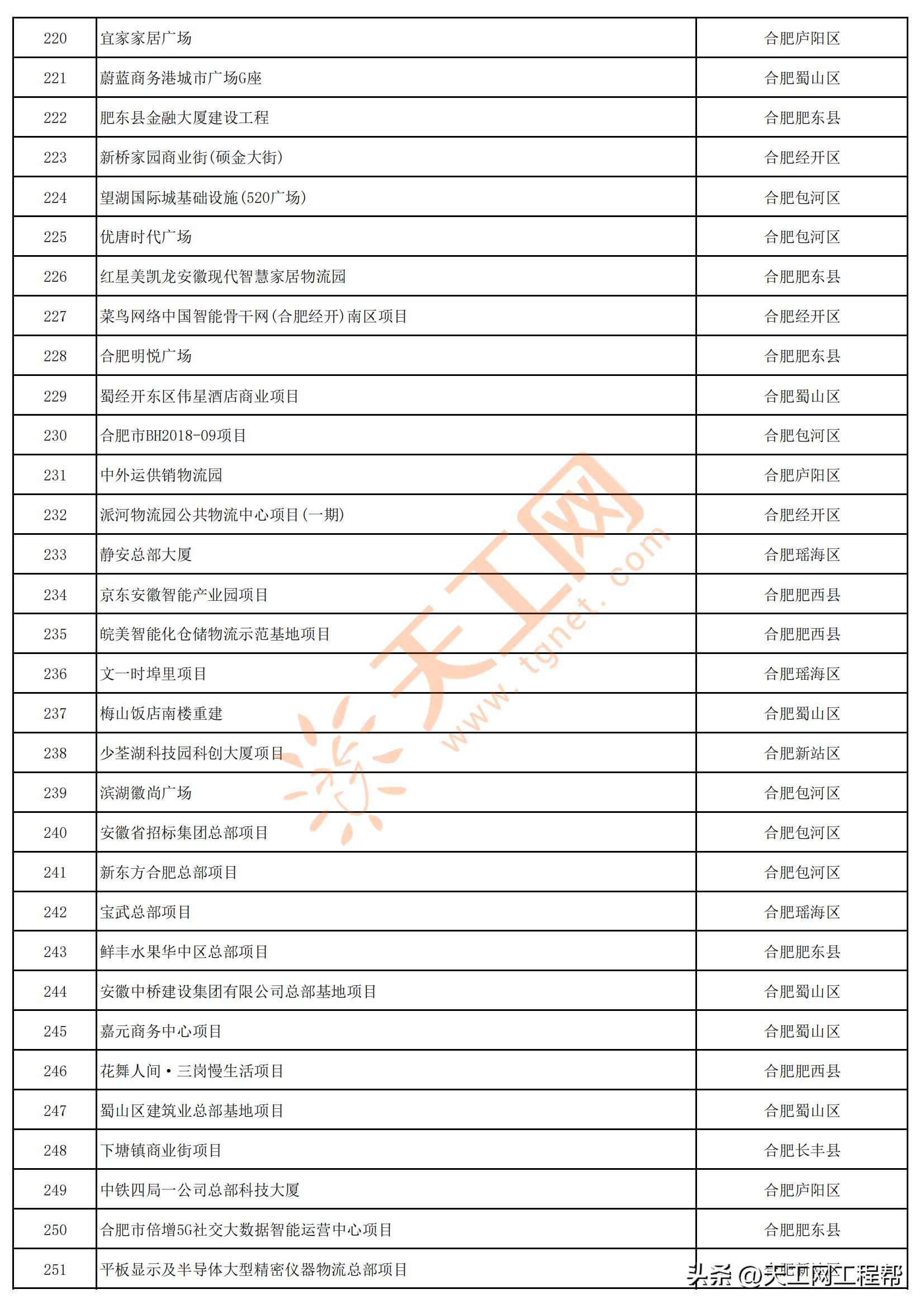 2023年安徽首批重点项目清单,安徽省2023年第三批全省重大项目