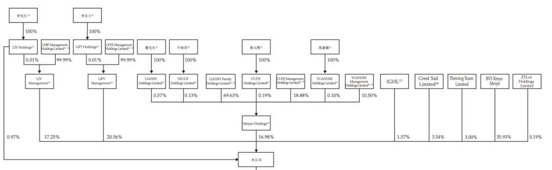 国内美容连锁龙头「美丽田园」递表港交所，拥有177个门店