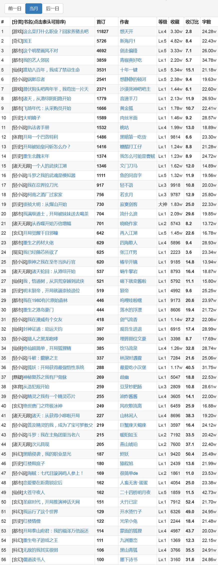 8月12日起点上架新书首订情况:榜首英雄联盟文破万,收订比3比1