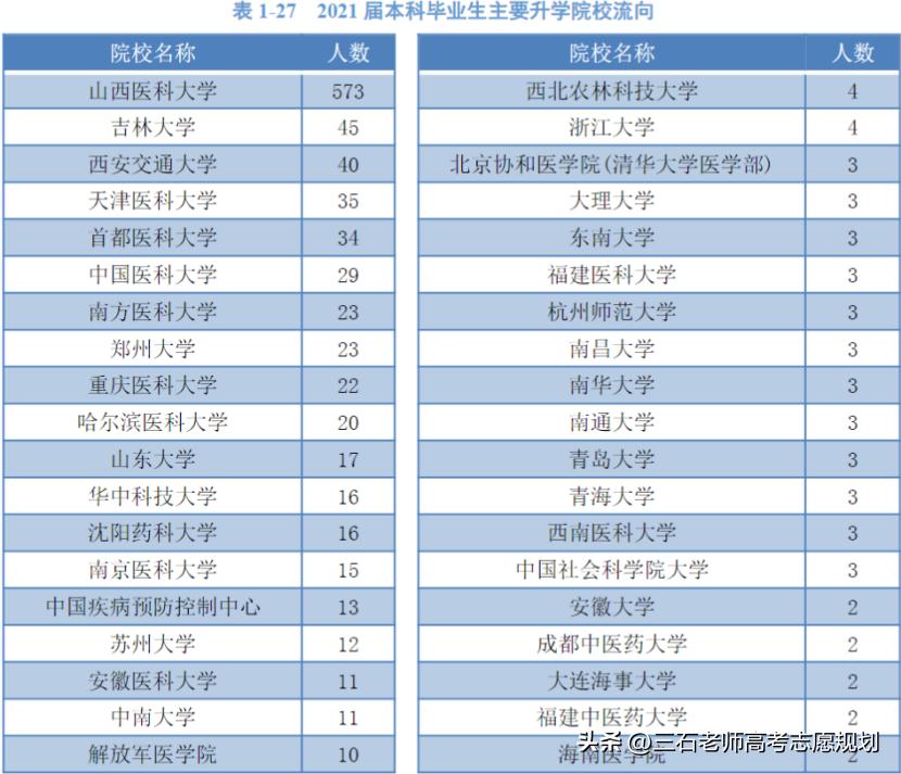 山西医科大学~高性价比医科大学