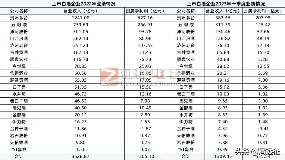 茅台首次跻身千亿级营收俱乐部,茅台背后的投资公司