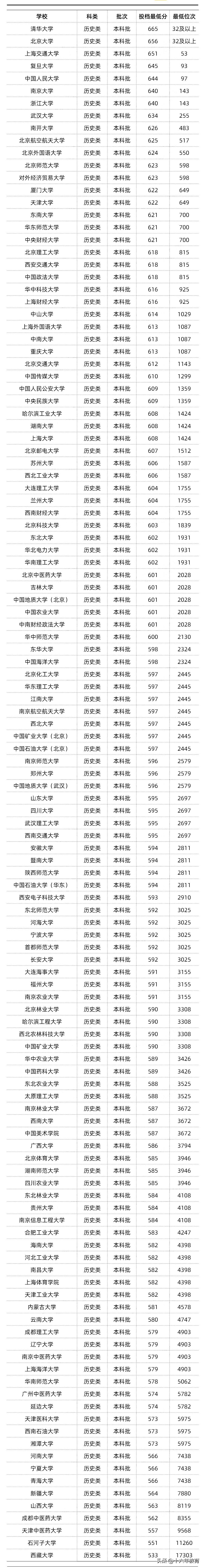 河北省2022高考多少分能考上北大,在河北多少分才能考上一个985