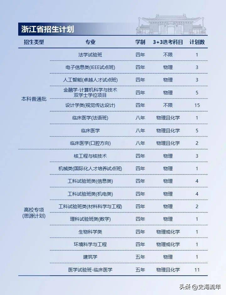 上海交大2023各省招生计划,上海交大2024招生简章