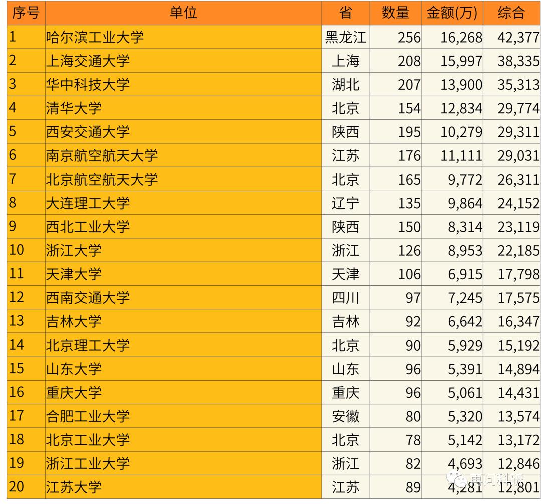 E05.机械设计与制造，哈工大第一、清华大学第四！国自然基金