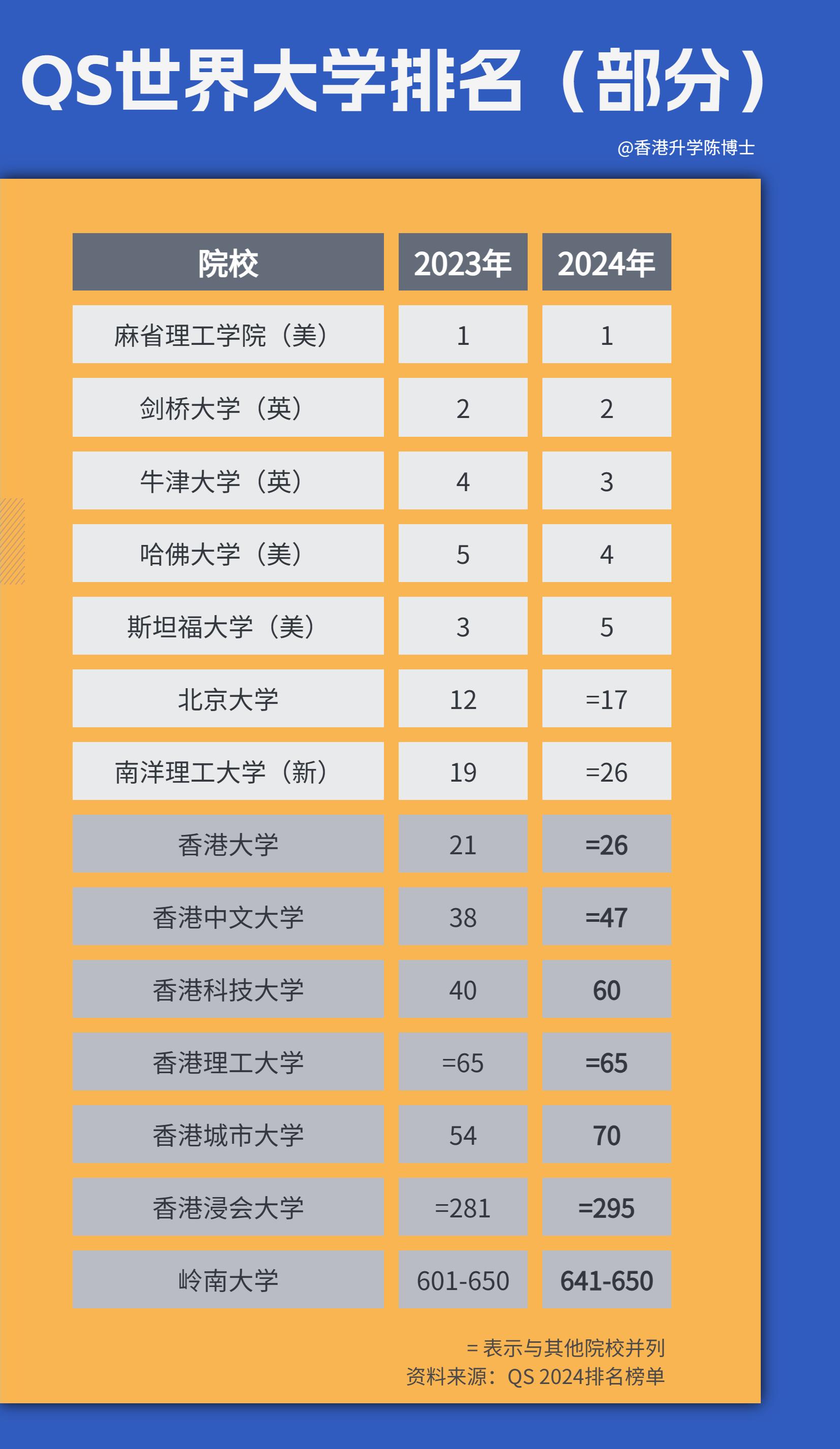 2022usnews世界大学排名,qs世界大学排名2024香港大学