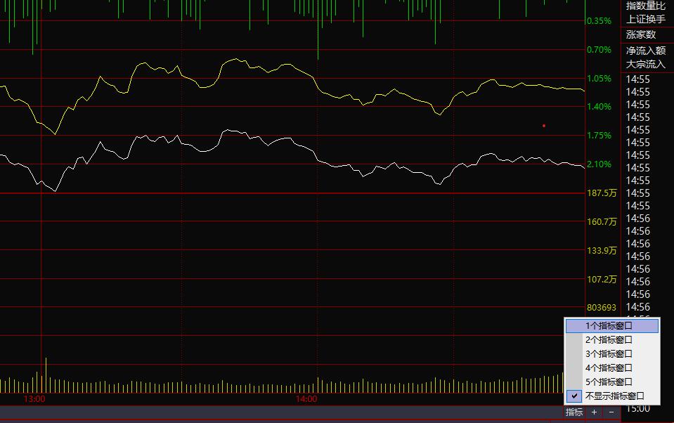 如何利用macd测算股份的高低点,分时图看盘技巧冲高回落