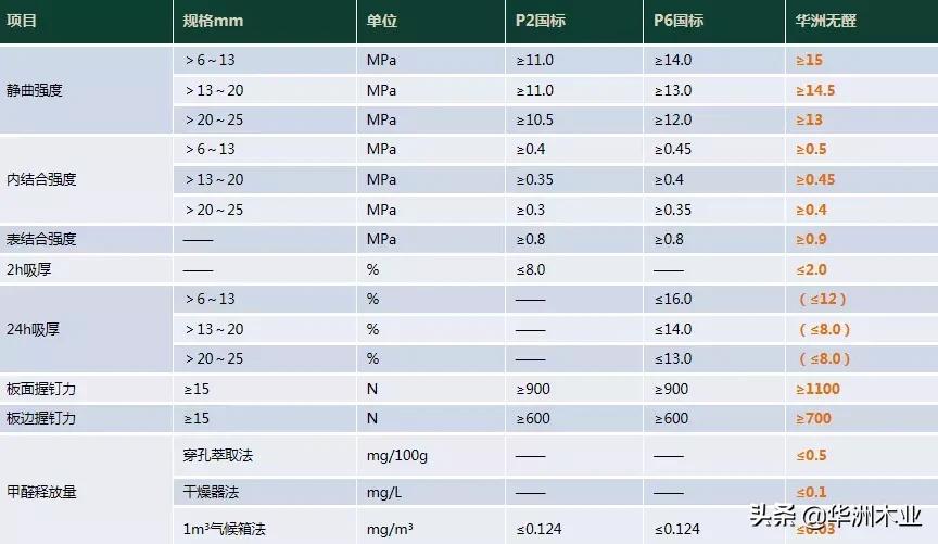 一线大品牌实木颗粒板甲醛超标,大品牌颗粒板和小品牌实木哪个好