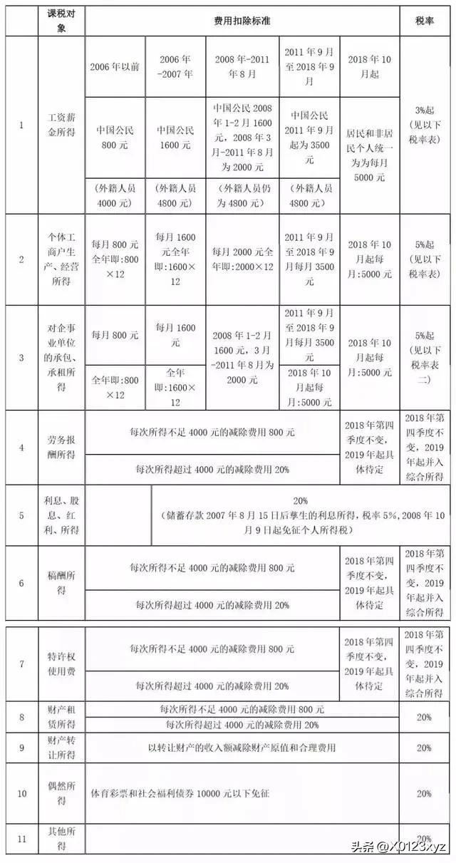 所得税的功能有哪些,所得课税