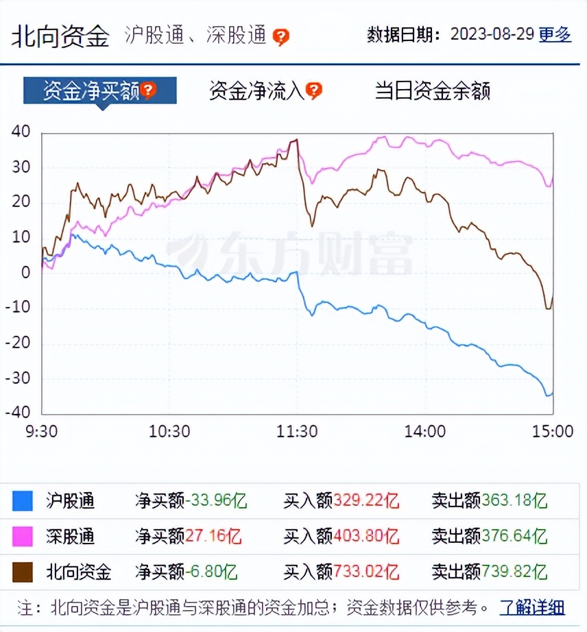 高开低走后的反弹结束了吗？