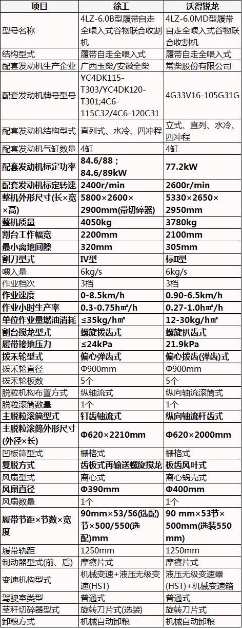 沃得锐龙水稻收割机作业视频,沃得锐龙125马力水稻收割机报价