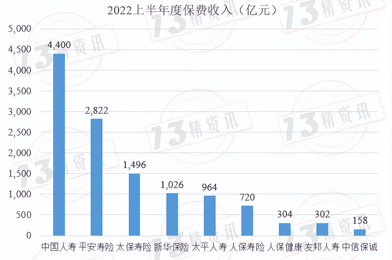 寿险上市公司下半年分化,78家寿险公司公布一季度业绩