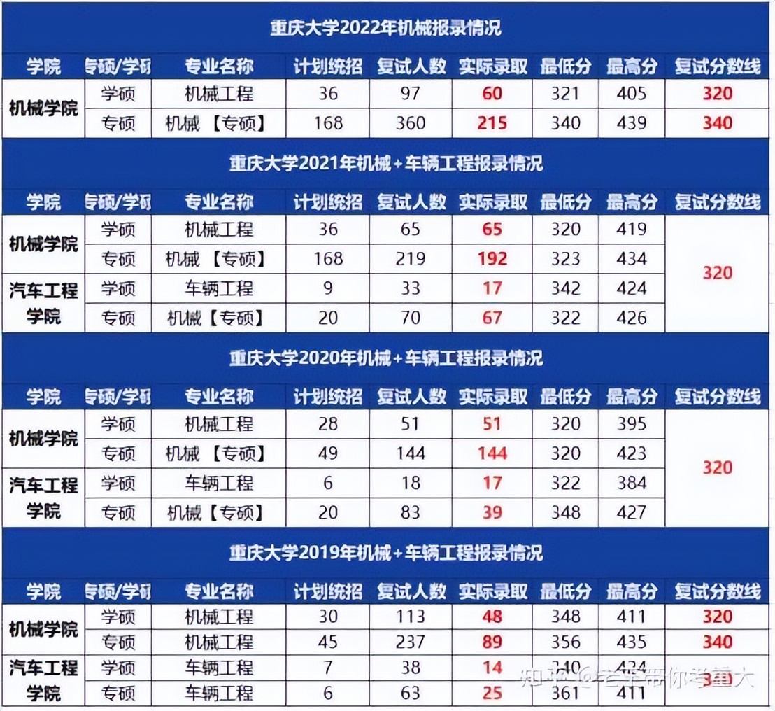 四川大学和重庆大学机械考研,机械考研东北大学和吉林大学