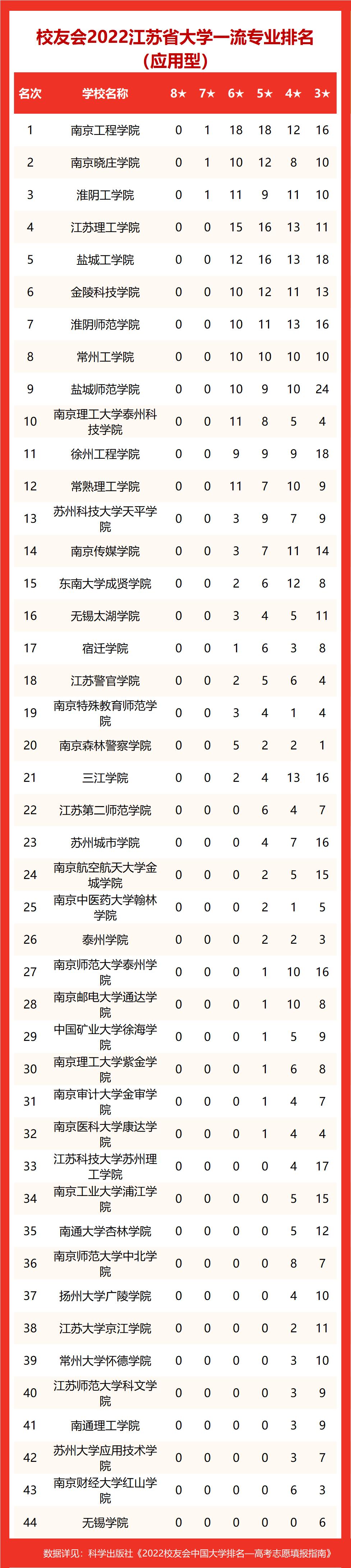 校友会2022年江苏省大学一流专业排名，这些转本院校真的香