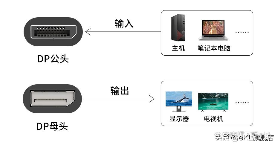 Dp接口和hdmi接口哪个更好,660ti显卡dp接口和hdmi接口哪个好