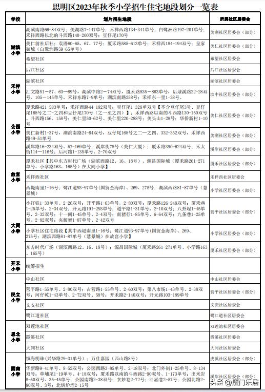 思明区热点小学分流到哪些学校,思明区小学划片