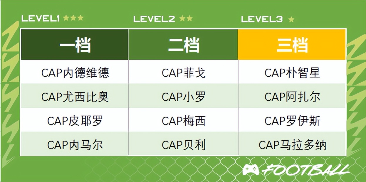 fifaonline245工资最佳阵容,fifaonline4245曼城