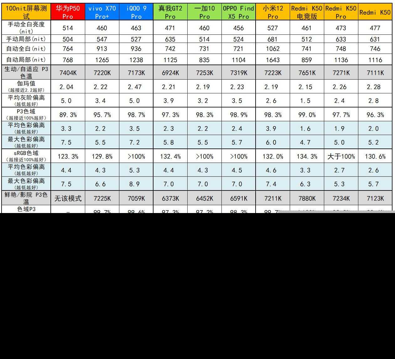RedmiK50Pro璇勬祴,RedmiK50pro缁煎悎娴嬭瘎