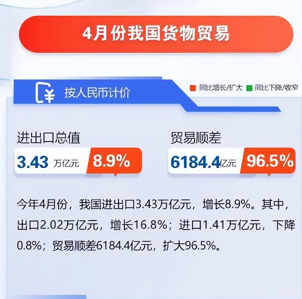 我国外贸强劲增长,中国经济实力显著增强