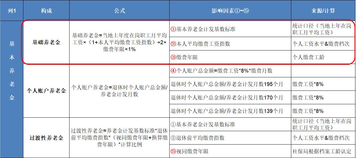 养老金的计算方式有人能看懂吗,快速搞懂养老金常识