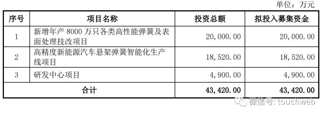 华纬科技冲刺深交所：拟募资4亿二代接班金雷，控制65%股权