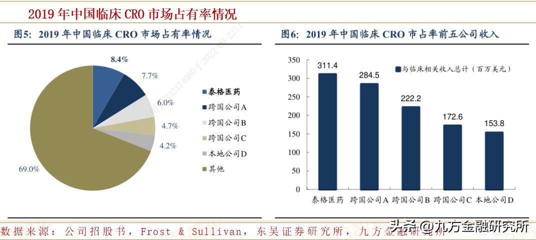 泰格医药创新药龙头,泰格医药cro深度报告