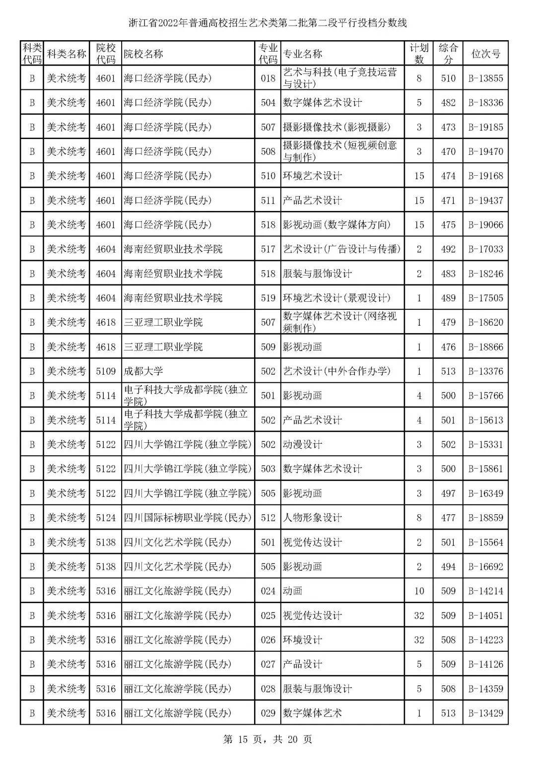 浙江高考艺术分数线平行二段,浙江省2021年美术二段二批投档线