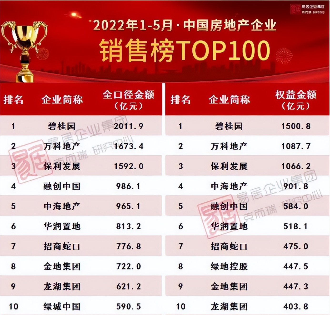 市场低迷业绩逆势增长,成都5月楼市行情房企排名