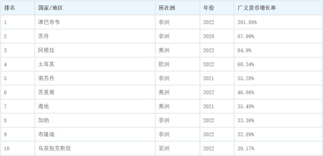 世界各国广义货币增长率：津巴布韦飞速增长，非洲5国上榜前10
