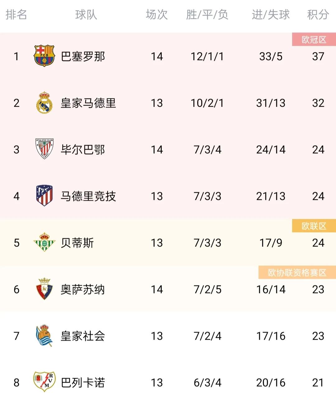 五大联赛最新最全积分榜!英超、西甲精彩纷呈!法甲德甲枯燥至极